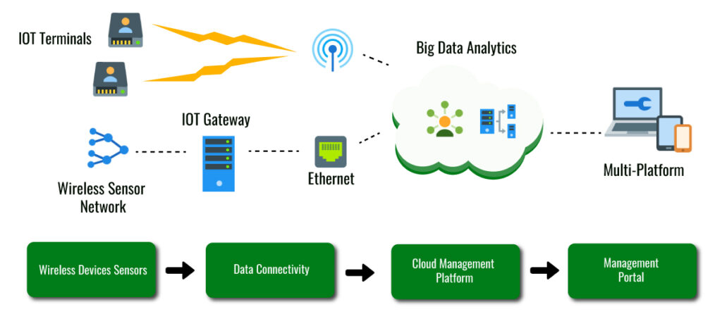 What is IoT and how is it changing buisiness processes? - Check-It ...